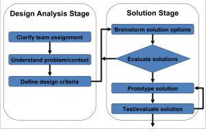 Dr. S and Dr. W's Engineering Design Process Diagram